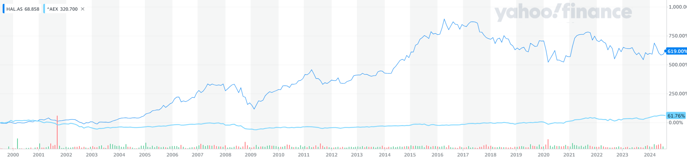 HAL.AS_YahooFinanceChart.png